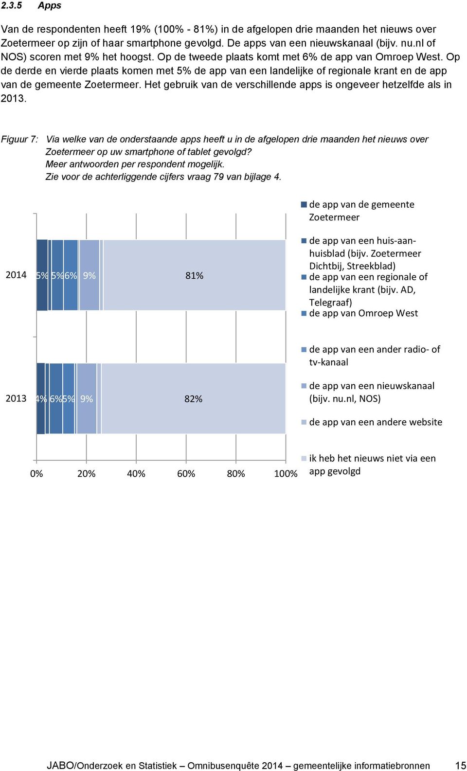 Op de derde en vierde plaats komen met 5% de app van een landelijke of regionale krant en de app van de gemeente Zoetermeer. Het gebruik van de verschillende apps is ongeveer hetzelfde als in 2013.