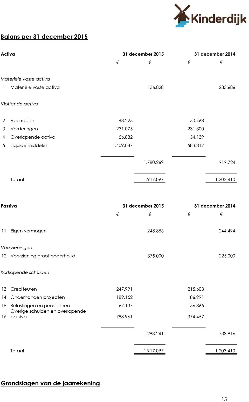 410 Passiva 31 december 2015 31 december 2014 11 Eigen vermogen 248.856 244.494 Voorzieningen 12 Voorziening groot onderhoud 375.000 225.000 Kortlopende schulden 13 Crediteuren 247.