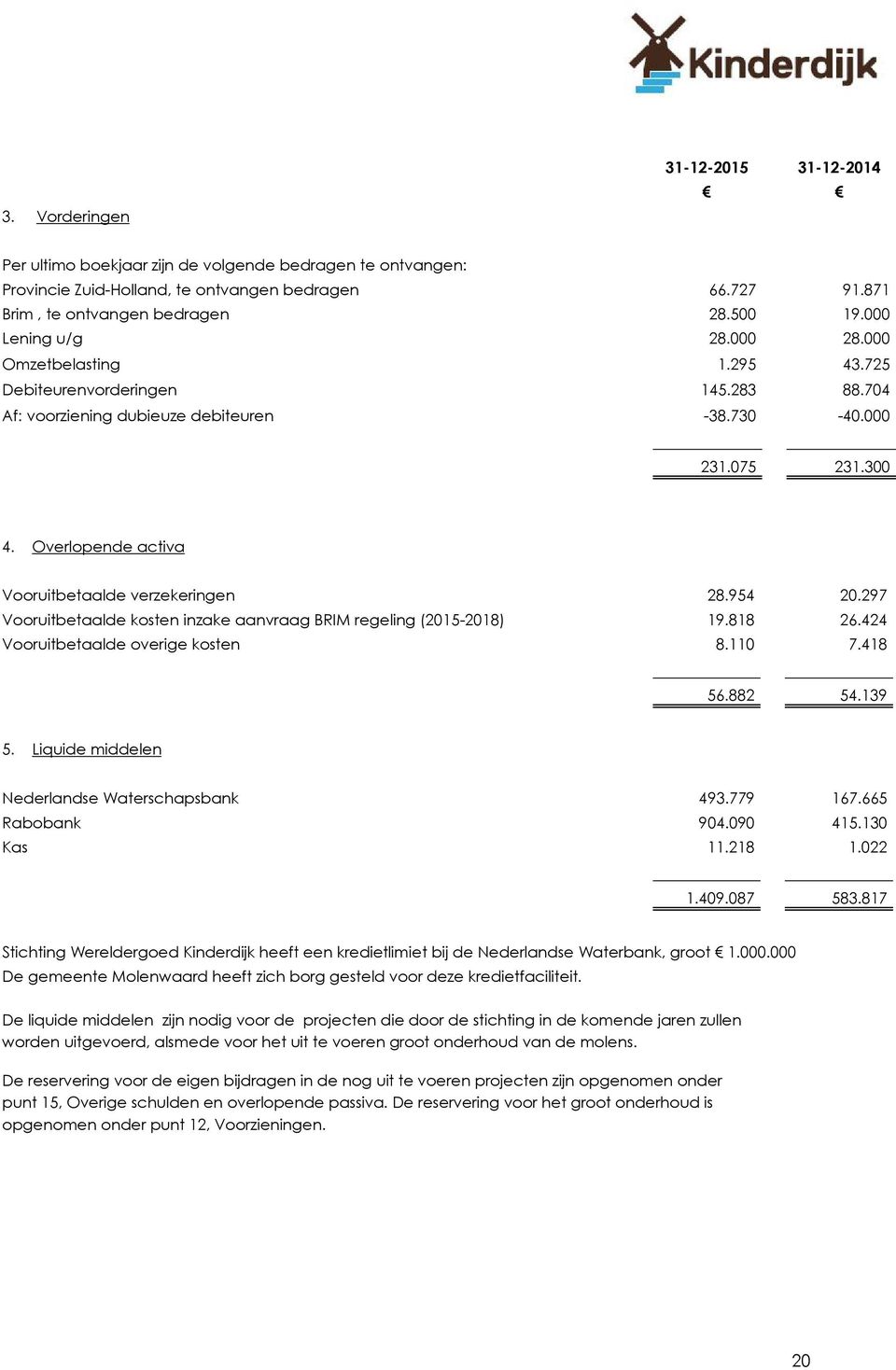 Overlopende activa Vooruitbetaalde verzekeringen 28.954 20.297 Vooruitbetaalde kosten inzake aanvraag BRIM regeling (2015-2018) 19.818 26.424 Vooruitbetaalde overige kosten 8.110 7.418 56.882 54.