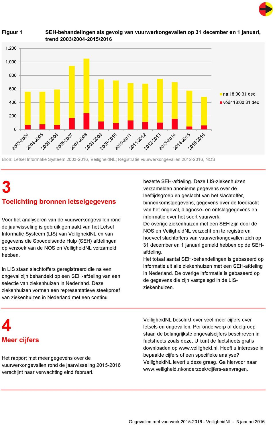 Voor het analyseren van de vuurwerkongevallen rond de jaarwisseling is gebruik gemaakt van het Letsel Informatie Systeem (LIS) van VeiligheidNL en van gegevens die Spoedeisende Hulp (SEH) afdelingen