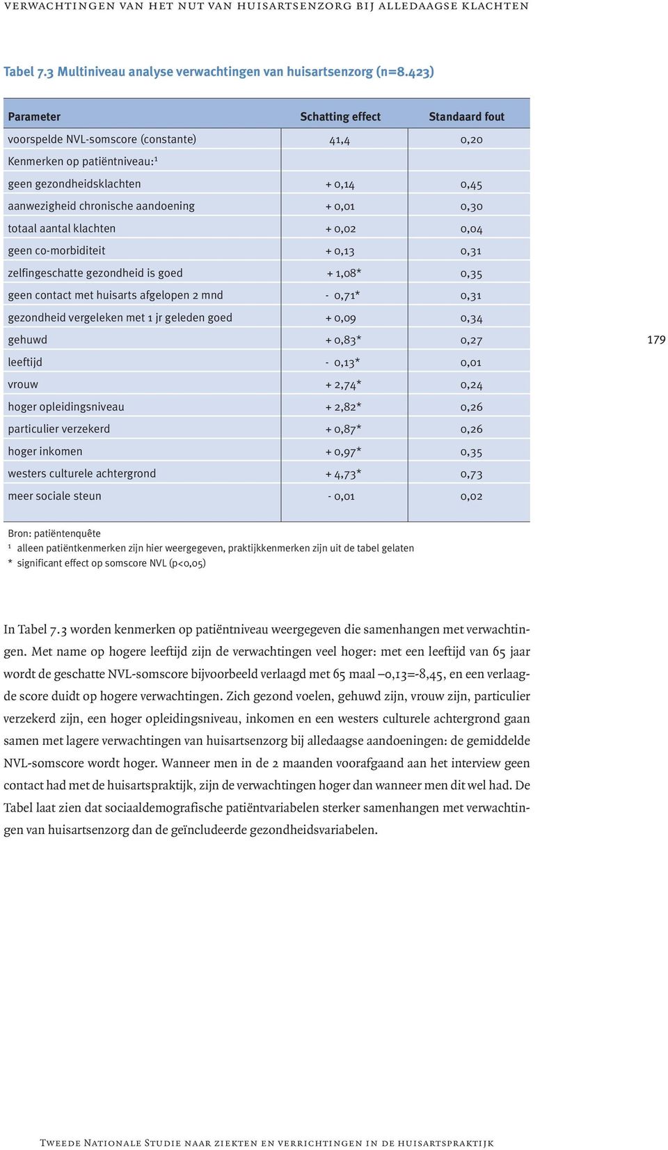 0,01 0,30 totaal aantal klachten + 0,02 0,04 geen co-morbiditeit + 0,13 0,31 zelfingeschatte gezondheid is goed + 1,08* 0,35 geen contact met huisarts afgelopen 2 mnd - 0,71* 0,31 gezondheid