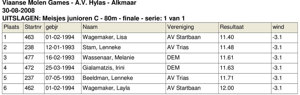 1 3 477 16-02-1993 Wassenaar, Melanie DEM 11.61-3.1 4 472 25-03-1994 Gialamatzis, Irini DEM 11.