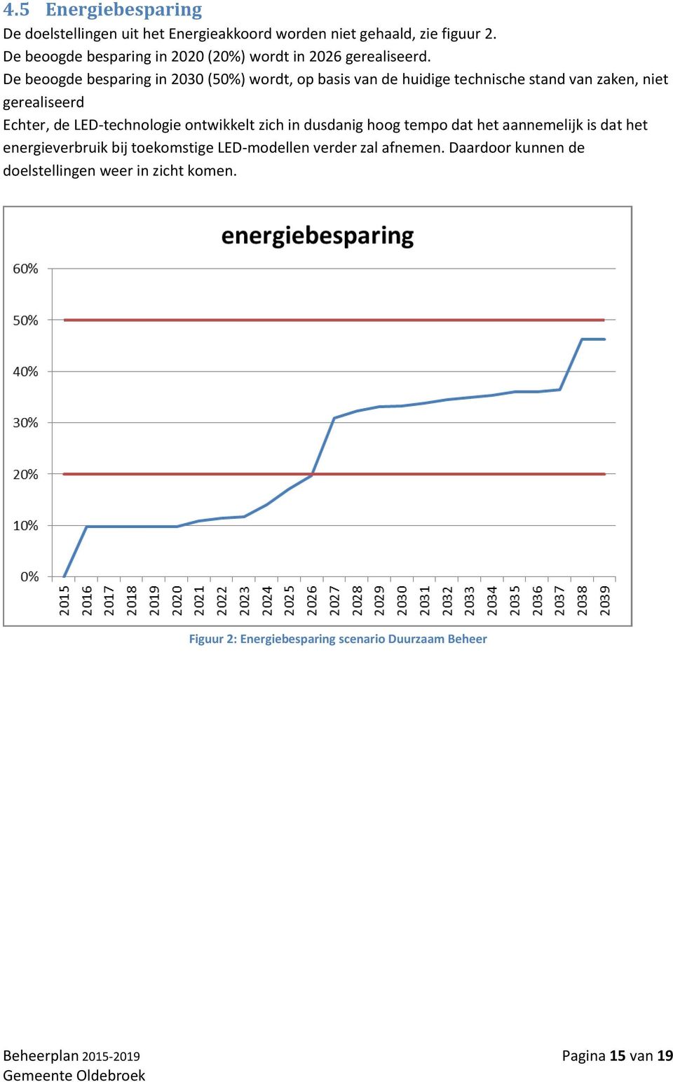 De beoogde besparing in 2030 (50%) wordt, op basis van de huidige technische stand van zaken, niet gerealiseerd Echter, de LED-technologie