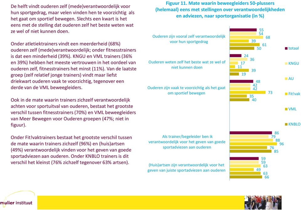 Onder atletiektrainers vindt een meerderheid (68%) ouderen zelf (mede)verantwoordelijk; onder fitnesstrainers is dat een minderheid (39%).