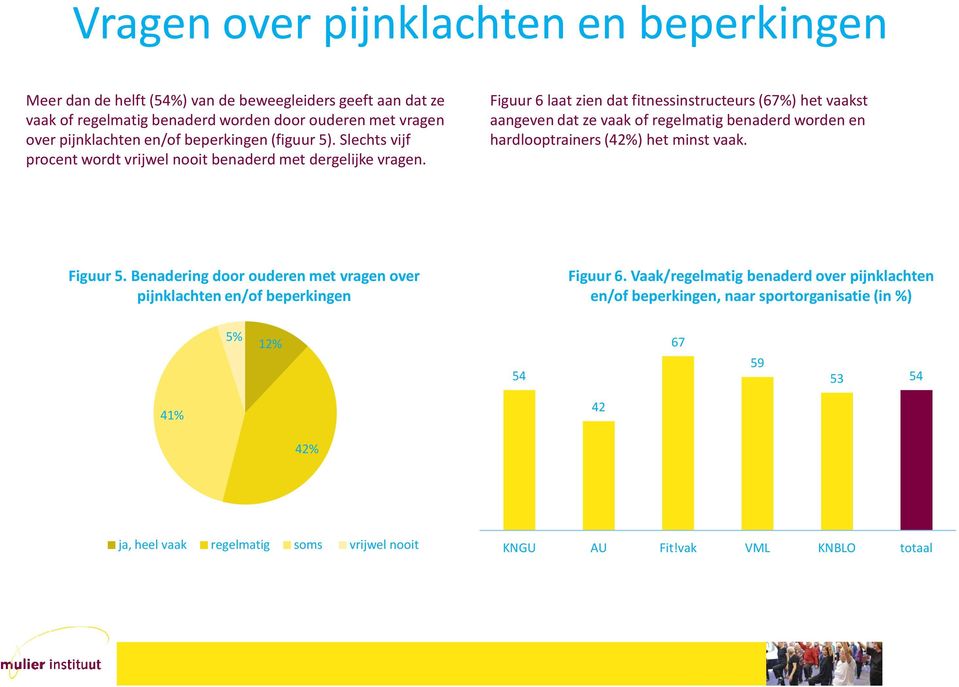 Figuur 6 laat zien dat fitnessinstructeurs (67%) het vaakst aangeven dat ze vaak of regelmatig benaderd worden en hardlooptrainers (42%) het minst vaak. Figuur 5.