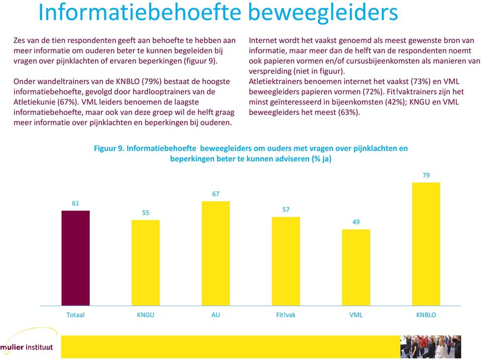 VML leiders benoemen de laagste informatiebehoefte, maar ook van deze groep wil de helft graag meer informatie over pijnklachten en beperkingen bij ouderen.