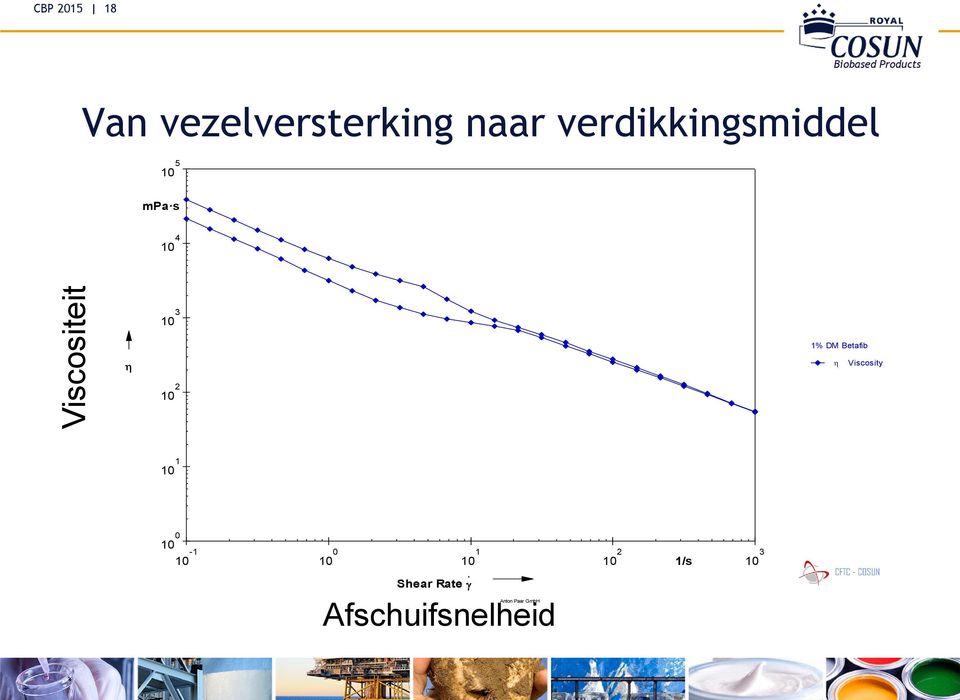 Betafib Viscosity 10 2 10 1 10 0 10-1 10 0 10 1 10