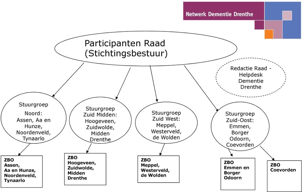 Meppel, Westerveld, de Wolden Stuurgroep Zuid-Oost: Emmen, Borger Odoorn, Coevorden ZBO Assen, Aa en Hunze,