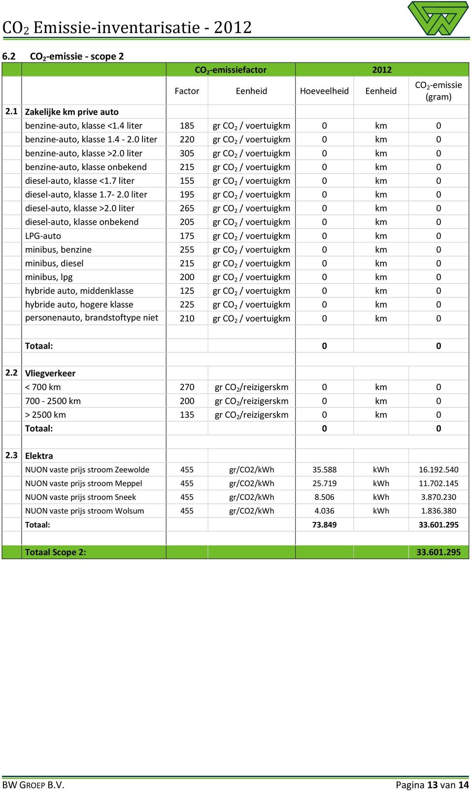 0 liter 305 gr CO 2 / voertuigkm 0 km 0 benzine-auto, klasse onbekend 215 gr CO 2 / voertuigkm 0 km 0 diesel-auto, klasse <1.7 liter 155 gr CO 2 / voertuigkm 0 km 0 diesel-auto, klasse 1.7-2.