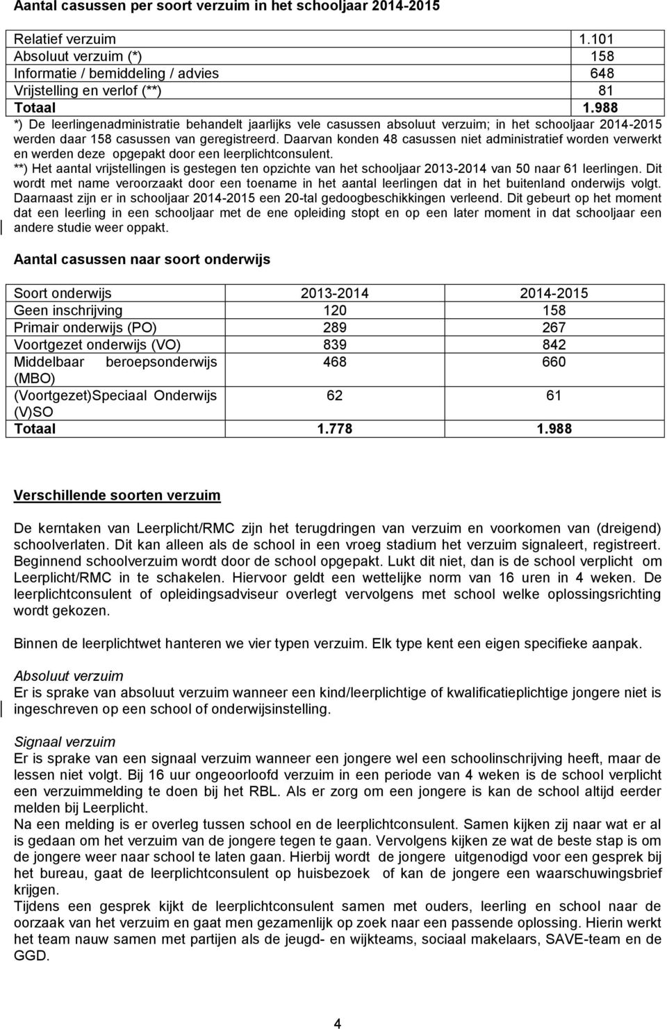 Daarvan konden 48 casussen niet administratief worden verwerkt en werden deze opgepakt door een leerplichtconsulent.