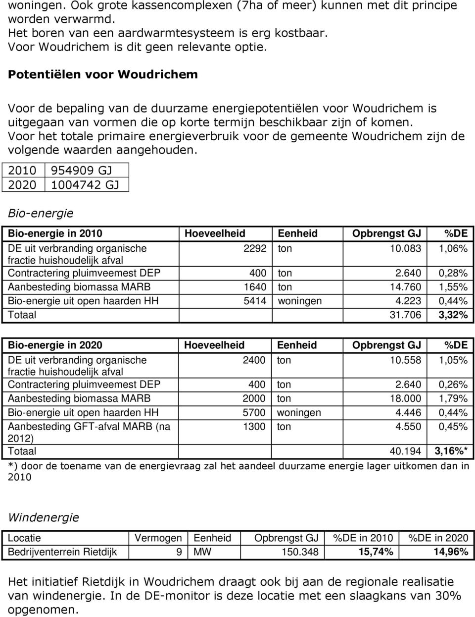 Voor het totale primaire energieverbruik voor de gemeente Woudrichem zijn de volgende waarden aangehouden.