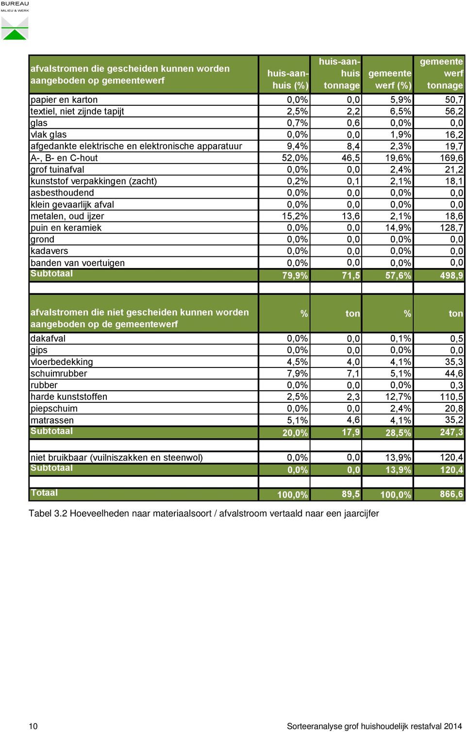tuinafval 0,0% 0,0 2,4% 21,2 kunststof verpakkingen (zacht) 0,2% 0,1 2,1% 18,1 asbesthoudend 0,0% 0,0 0,0% 0,0 klein gevaarlijk afval 0,0% 0,0 0,0% 0,0 metalen, oud ijzer 15,2% 13,6 2,1% 18,6 puin en