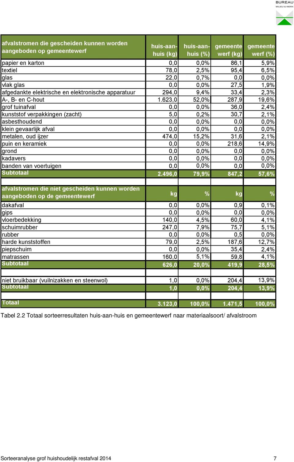 623,0 52,0% 287,9 19,6% grof tuinafval 0,0 0,0% 36,0 2,4% kunststof verpakkingen (zacht) 5,0 0,2% 30,7 2,1% asbesthoudend 0,0 0,0% 0,0 0,0% klein gevaarlijk afval 0,0 0,0% 0,0 0,0% metalen, oud ijzer