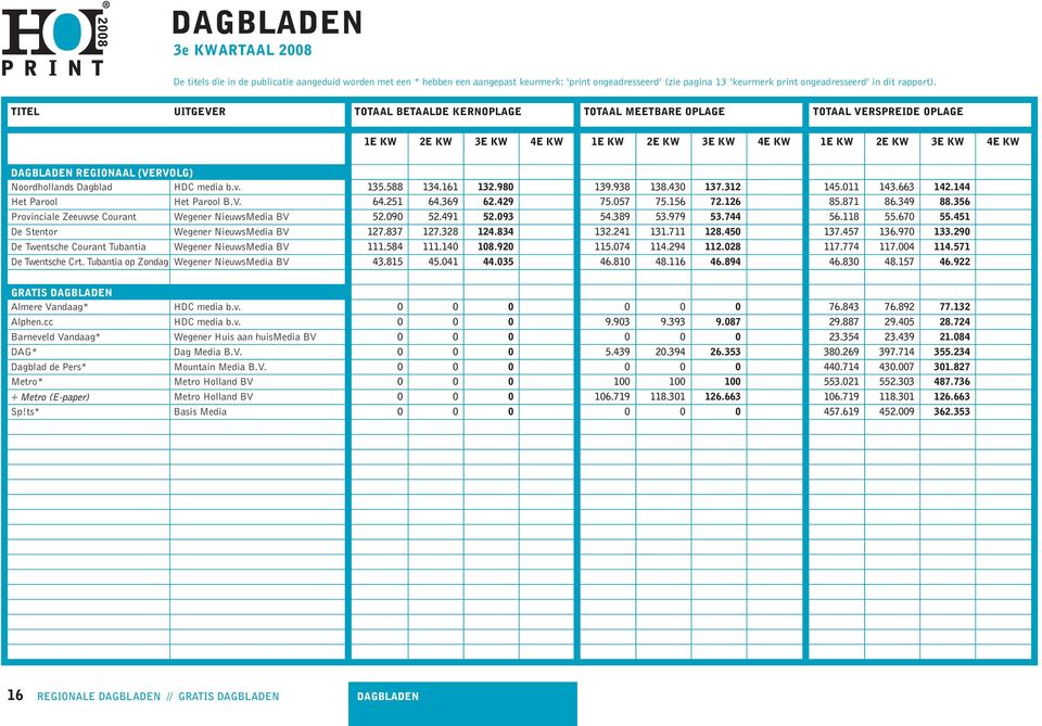 Noordhollands Dagblad HDC media b.v. 135.588 134.161 132.980 139.938 138.430 137.312 145.011 143.663 142.144 Het Parool Het Parool B.V. 64.251 64.369 62.429 75.057 75.156 72.126 85.871 86.349 88.