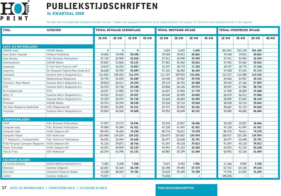 Media 0 0 0 1.624 6.342 1.603 301.041 333.148 451.183 Auto Motor Klassiek Wilbers Publishing 19.063 19.490 20.498 19.438 19.815 20.863 19.438 19.815 20.863 Auto Review F&L Business Publications 37.