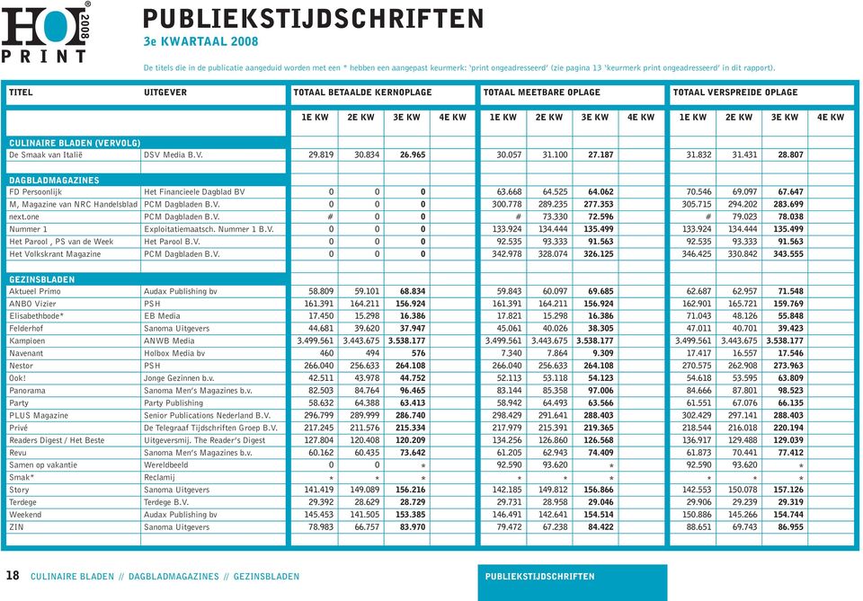 van Italië DSV Media B.V. 29.819 30.834 26.965 30.057 31.100 27.187 31.832 31.431 28.807 DAGBLADMAGAZINES FD Persoonlijk Het Financieele Dagblad BV 0 0 0 63.668 64.525 64.062 70.546 69.097 67.