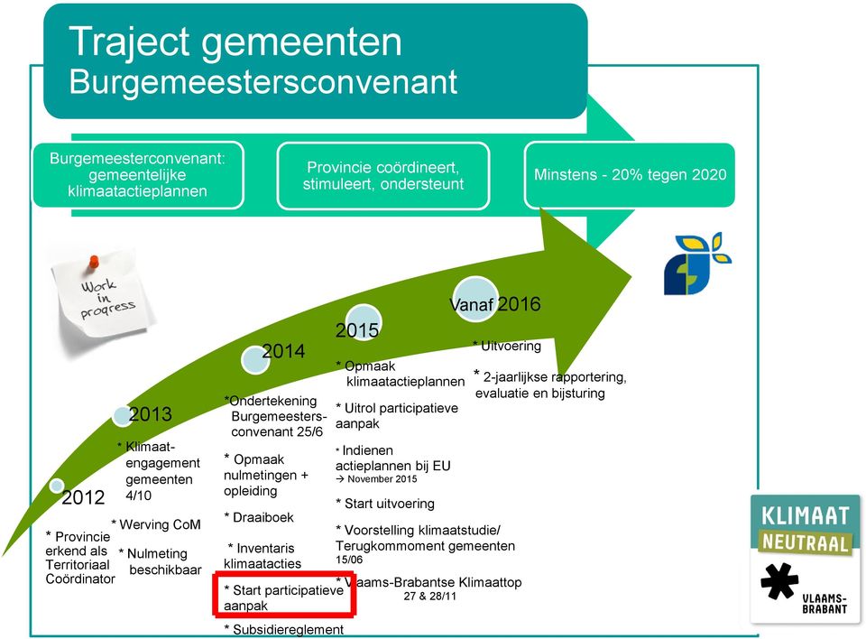 rapportering, evaluatie en bijsturing *Ondertekening * Uitrol participatieve Burgemeestersaanpak convenant 25/6 * Indienen * Opmaak actieplannen bij EU nulmetingen + November 2015 opleiding *