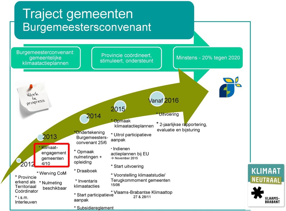 2-jaarlijkse rapportering, evaluatie en bijsturing *Ondertekening * Uitrol participatieve Burgemeestersaanpak convenant 25/6 * Indienen * Opmaak actieplannen bij EU nulmetingen + November 2015