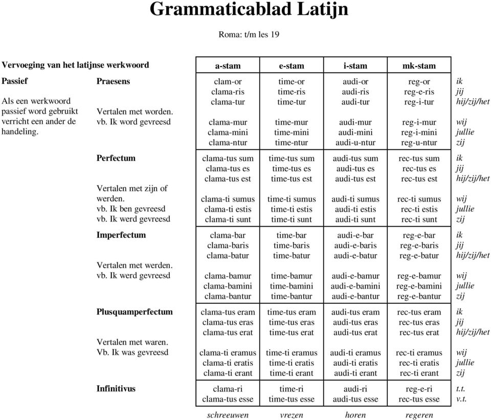 Ik was greesd Infinitivus a-stam e-stam i-stam mk-stam clam-or clama-ris clama-tur clama-mur clama-mini clama-ntur clama-tus sum clama-tus es clama-tus est clama-ti sumus clama-ti estis clama-ti sunt