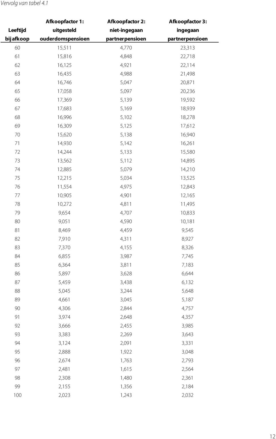 62 16,125 4,921 22,114 63 16,435 4,988 21,498 64 16,746 5,047 20,871 65 17,058 5,097 20,236 66 17,369 5,139 19,592 67 17,683 5,169 18,939 68 16,996 5,102 18,278 69 16,309 5,125 17,612 70 15,620 5,138