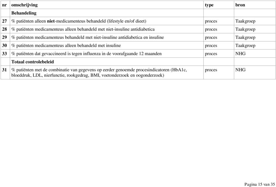 medicamenteus alleen behandeld met insuline proces Taakgroep 33 % patiënten dat gevaccineerd is tegen influenza in de voorafgaande 12 proces NHG Totaal controlebeleid 31 %