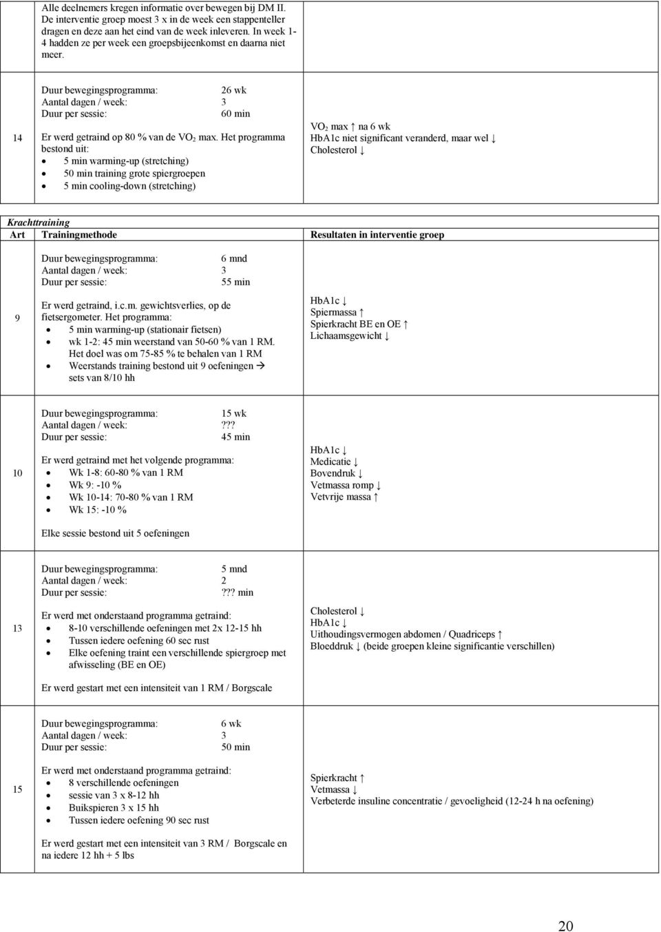 Het programma bestond uit: 5 min warming-up (stretching) 50 min training grote spiergroepen 5 min cooling-down (stretching) VO 2 max na 6 wk HbA1c niet significant veranderd, maar wel Cholesterol