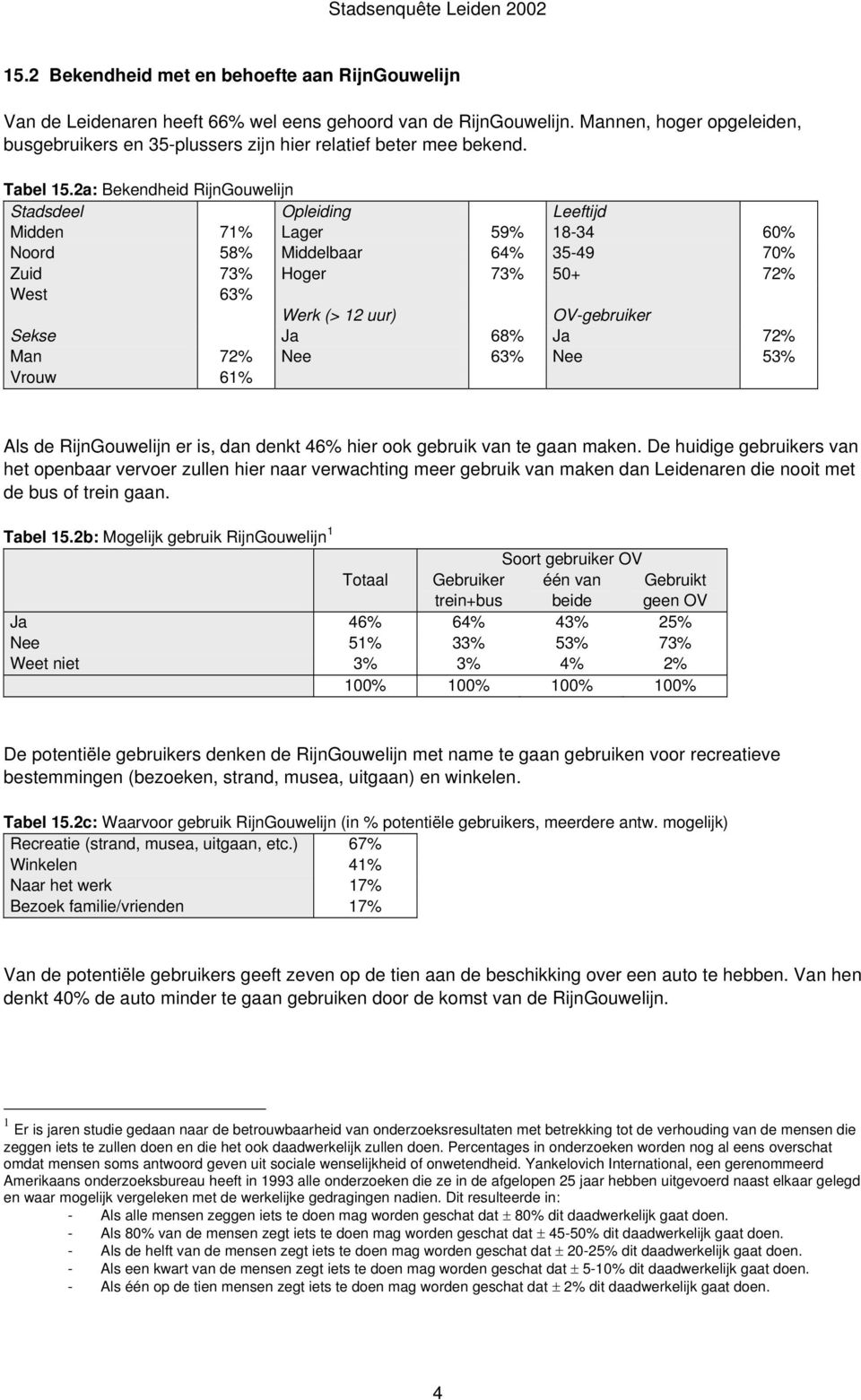 2a: Bekendheid RijnGouwelijn Stadsdeel Opleiding Leeftijd Midden 71% Lager 59% 18-34 60% Noord 58% Middelbaar 64% 35-49 70% Zuid 73% Hoger 73% 50+ 72% West 63% Werk (> 12 uur) OV-gebruiker Sekse Ja