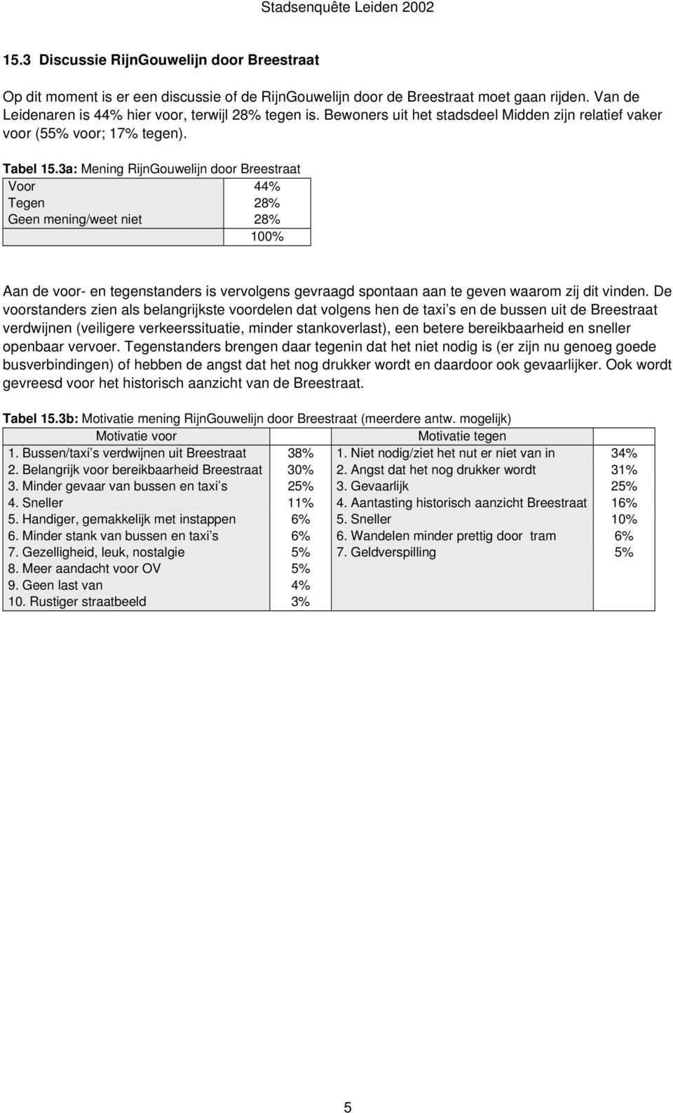 3a: Mening RijnGouwelijn door Breestraat Voor 44% Tegen 28% Geen mening/weet niet 28% 100% Aan de voor- en tegenstanders is vervolgens gevraagd spontaan aan te geven waarom zij dit vinden.