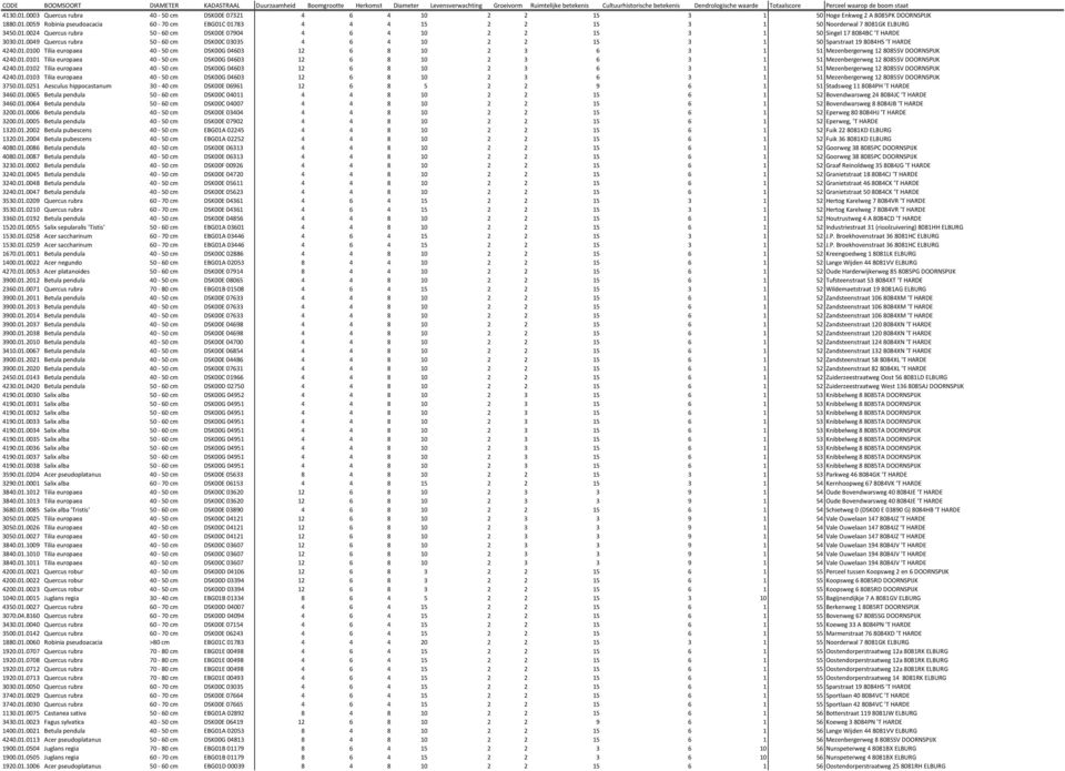 01.0024 Quercus rubra 50-60 cm DSK00E 07904 4 6 4 10 2 2 15 3 1 50 Singel 17 8084BC 'T HARDE 3030.01.0049 Quercus rubra 50-60 cm DSK00C 03035 4 6 4 10 2 2 15 3 1 50 Sparstraat 19 8084HS 'T HARDE 4240.