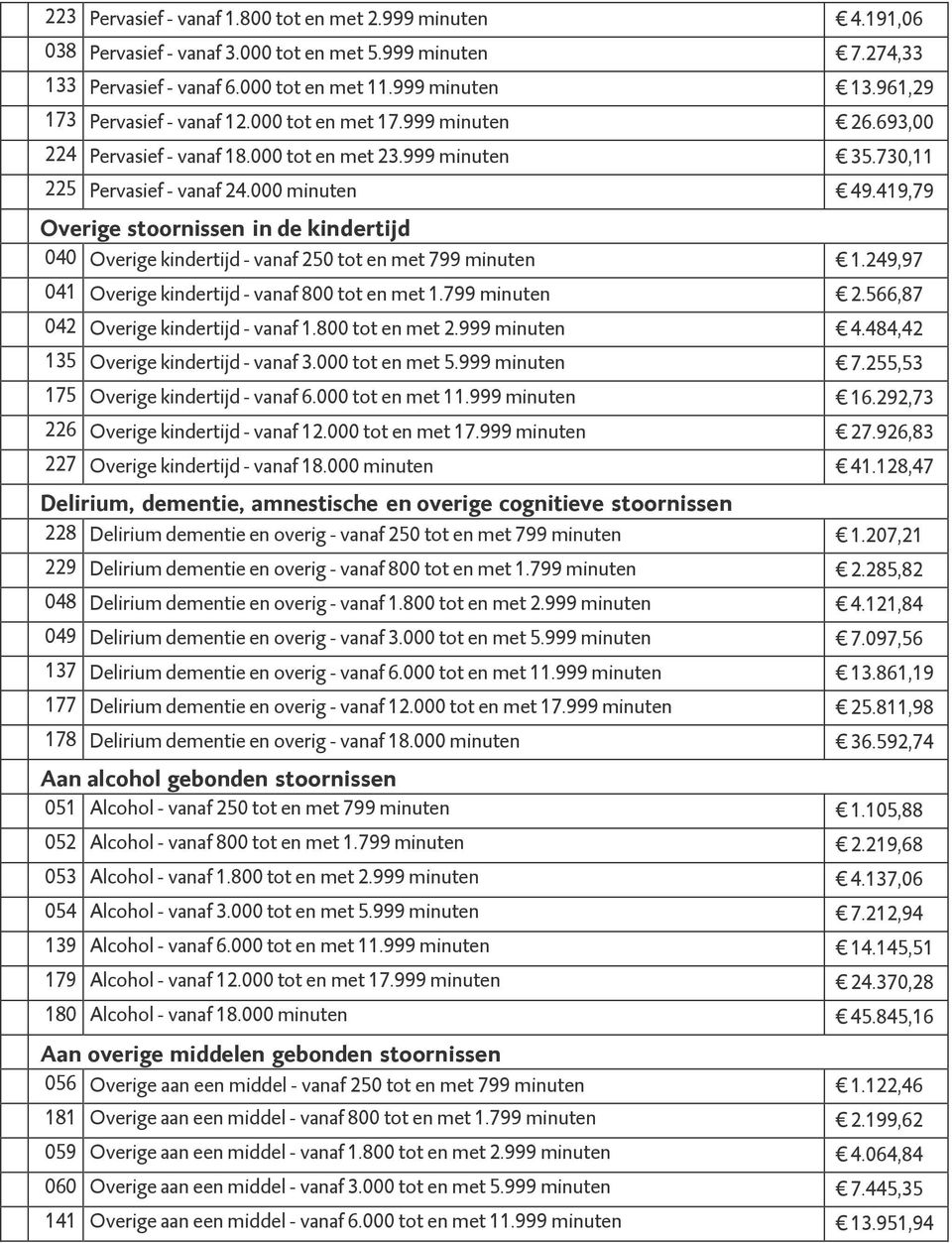 419,79 Overige stoornissen in de kindertijd 040 Overige kindertijd - vanaf 250 tot en met 799 minuten 1.249,97 041 Overige kindertijd - vanaf 800 tot en met 1.799 minuten 2.