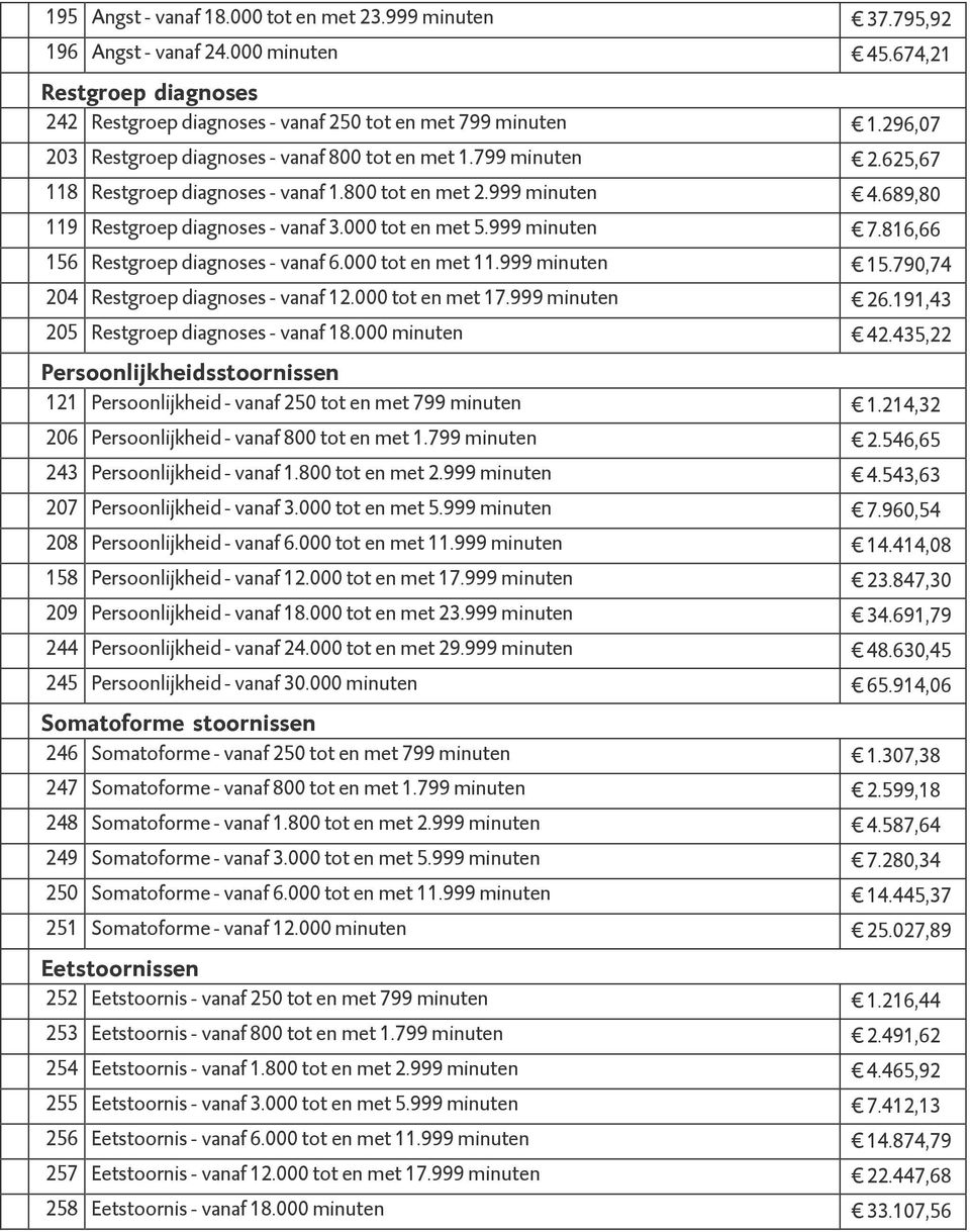 999 minuten 7.816,66 156 Restgroep diagnoses - vanaf 6.000 tot en met 11.999 minuten 15.790,74 204 Restgroep diagnoses - vanaf 12.000 tot en met 17.999 minuten 26.