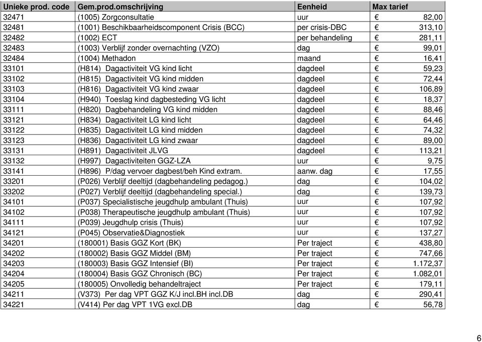 zwaar dagdeel 106,89 33104 (H940) Toeslag kind dagbesteding VG licht dagdeel 18,37 33111 (H820) Dagbehandeling VG kind midden dagdeel 88,46 33121 (H834) Dagactiviteit LG kind licht dagdeel 64,46