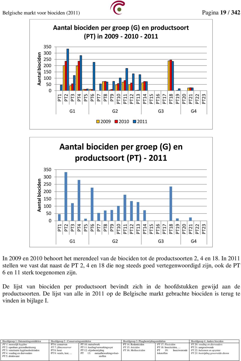 PT9 PT1 PT11 PT12 PT13 PT14 PT15 PT16 PT17 PT18 PT19 PT2 PT21 PT22 PT23 G1 G2 G3 G4 In 29 en 21 behoort het merendeel van de biociden tot de productsoorten 2, 4 en 18.