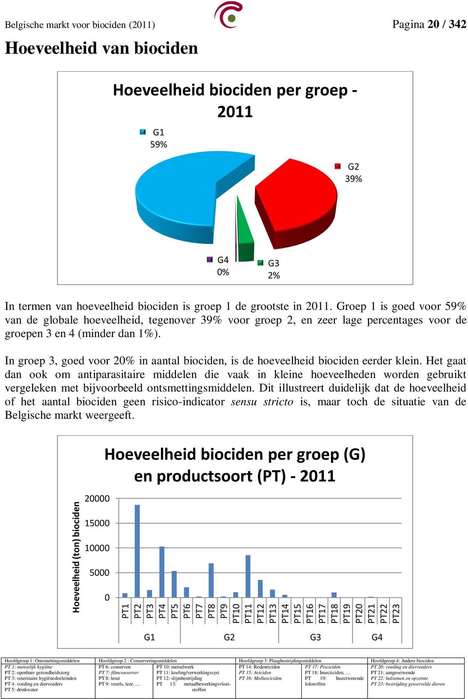 In groep 3, goed voor 2% in aantal biociden, is de hoeveelheid biociden eerder klein.