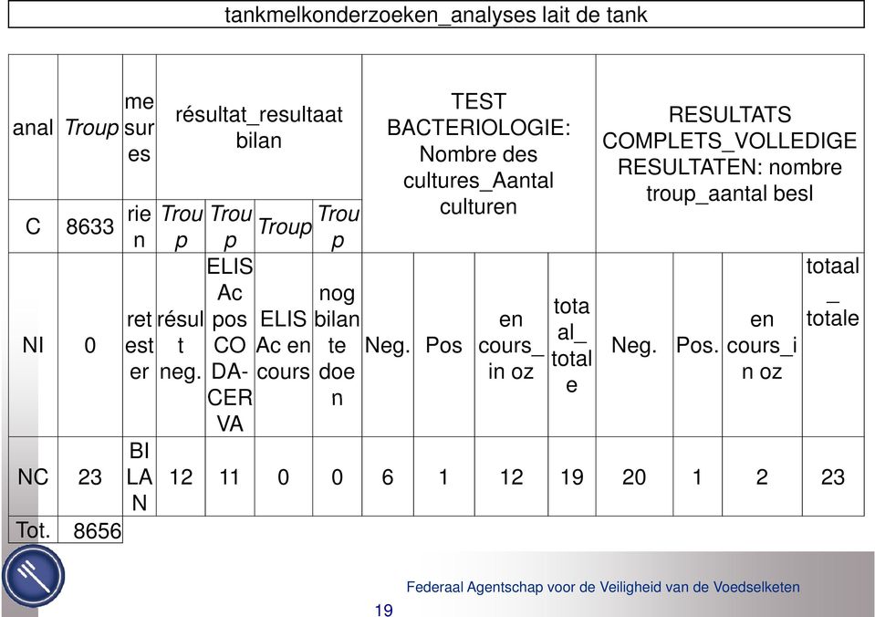 Trou p ELIS Ac pos CO DA- Trou Troup p ELIS Ac en cours CER VA nog bilan te doe n TEST BACTERIOLOGIE: Nombre des