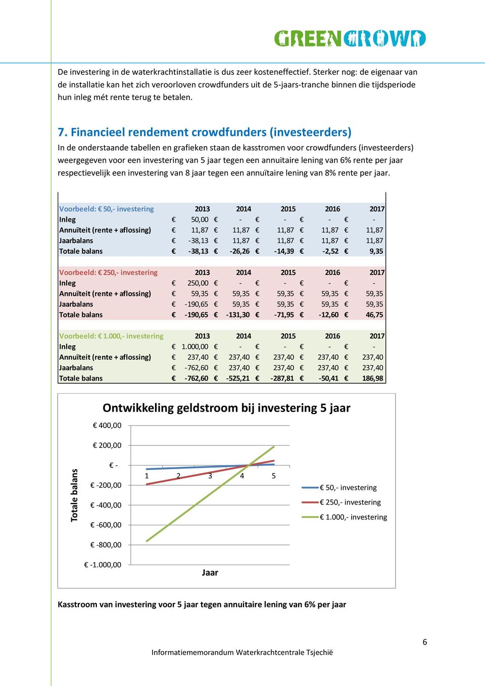 Financieel rendement crowdfunders (investeerders) In de onderstaande tabellen en grafieken staan de kasstromen voor crowdfunders (investeerders) weergegeven voor een investering van 5 jaar tegen een