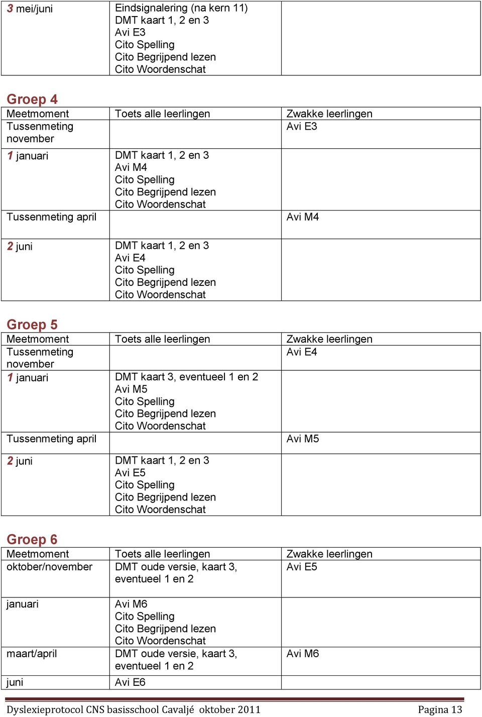 3, eventueel 1 en 2 Avi M5 Tussenmeting april Avi M5 2 juni DMT kaart 1, 2 en 3 Avi E5 Groep 6 Meetmoment Toets alle leerlingen Zwakke leerlingen oktober/november DMT oude versie,