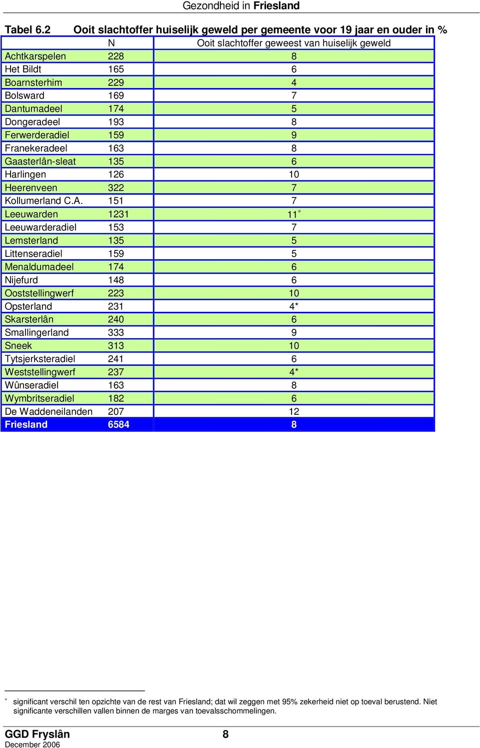 Dantumadeel 174 5 Dongeradeel 193 8 Ferwerderadiel 159 9 Franekeradeel 163 8 Gaasterlân-sleat 135 6 Harlingen 126 10 Heerenveen 322 7 Kollumerland C.A.