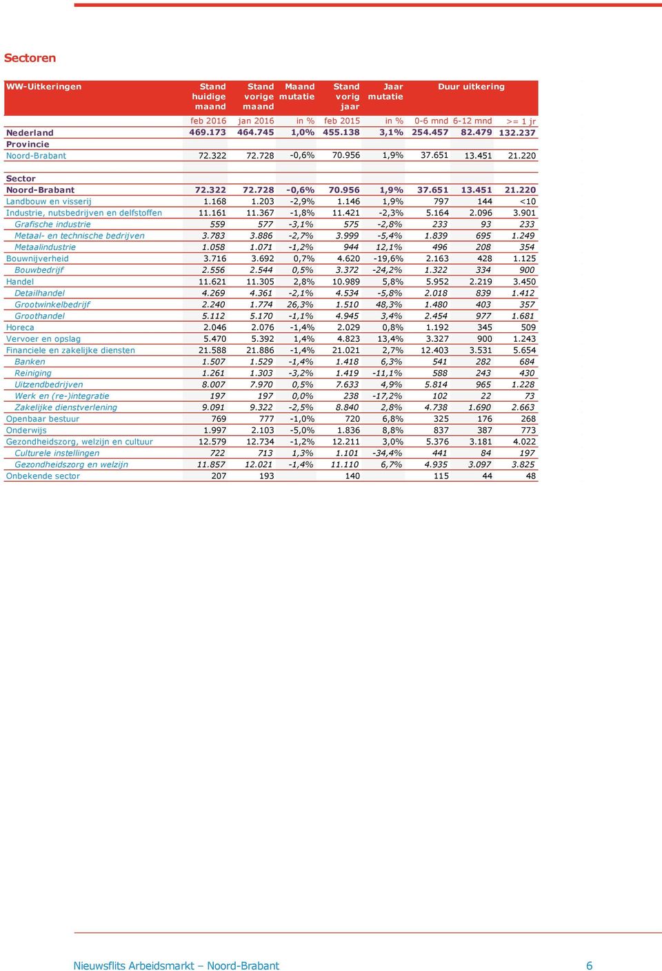 203-2,9% 1.146 1,9% 797 144 <10 Industrie, nutsbedrijven en delfstoffen 11.161 11.367-1,8% 11.421-2,3% 5.164 2.096 3.