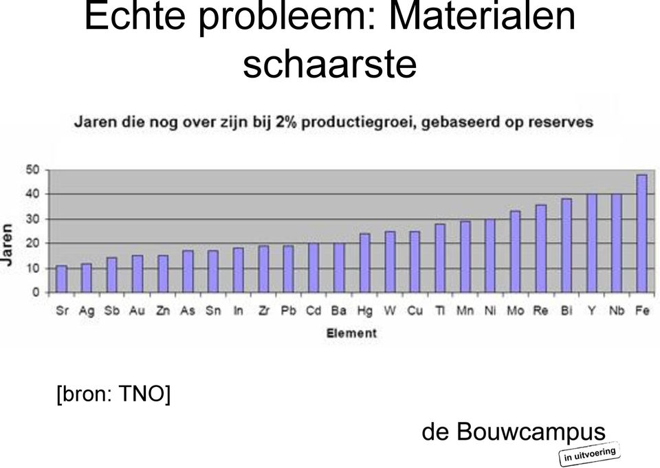 Materialen