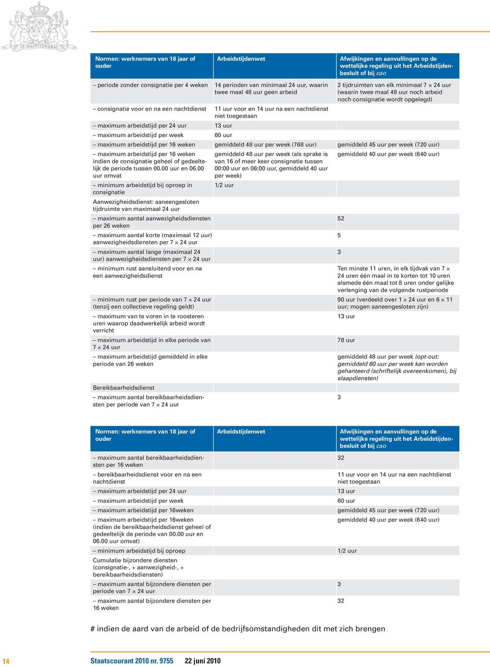 een nachtdienst 11 uur voor en 14 uur na een nachtdienst niet toegestaan maximum arbeidstijd per 24 uur 13 uur maximum arbeidstijd per week 60 uur maximum arbeidstijd per 16 weken gemiddeld 48 uur