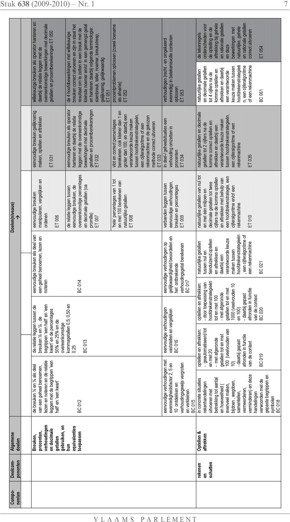 en de percentages 50% en 25% en de overeenkomstige kommagetallen 0,5; 0,50 en 0,25 BC 013 eenvoudige breuken als deel van een geheel benoemen, lezen en noteren BC 014 eenvoudige verhoudingen met