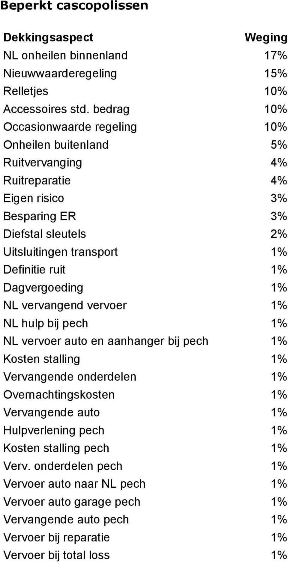 Definitie ruit 1% Dagvergoeding 1% NL vervangend vervoer 1% NL hulp bij pech 1% NL vervoer auto en aanhanger bij pech 1% Kosten stalling 1% Vervangende onderdelen 1%