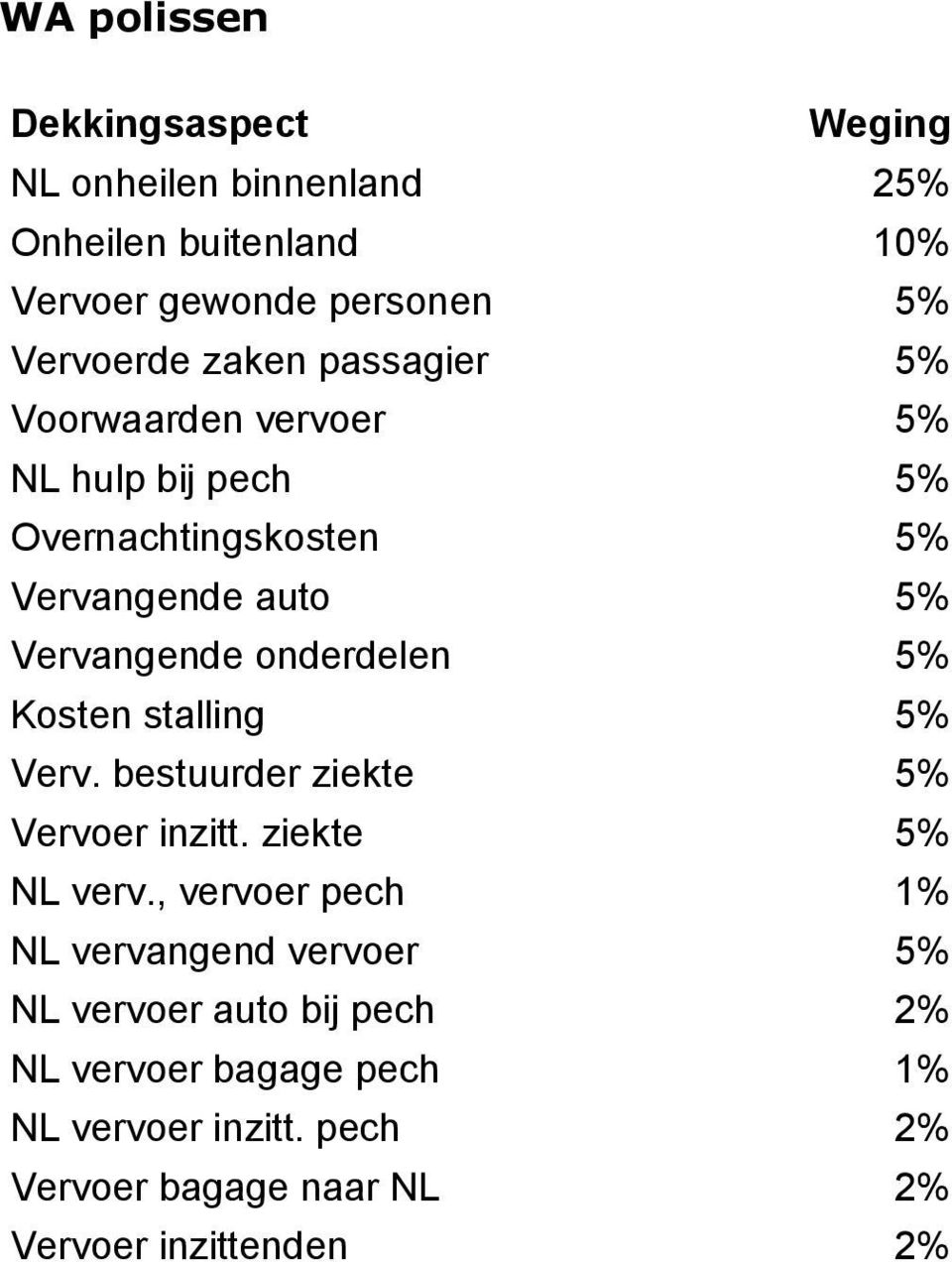 onderdelen 5% Kosten stalling 5% Verv. bestuurder ziekte 5% Vervoer inzitt. ziekte 5% NL verv.