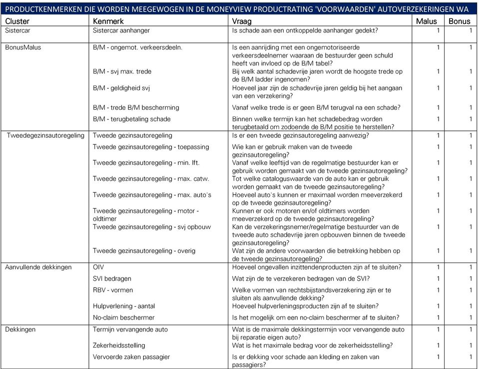 trede Bij welk aantal schadevrije jaren wordt de hoogste trede op de B/M ladder ingenomen? B/M - geldigheid svj Hoeveel jaar zijn de schadevrije jaren geldig bij het aangaan van een verzekering?