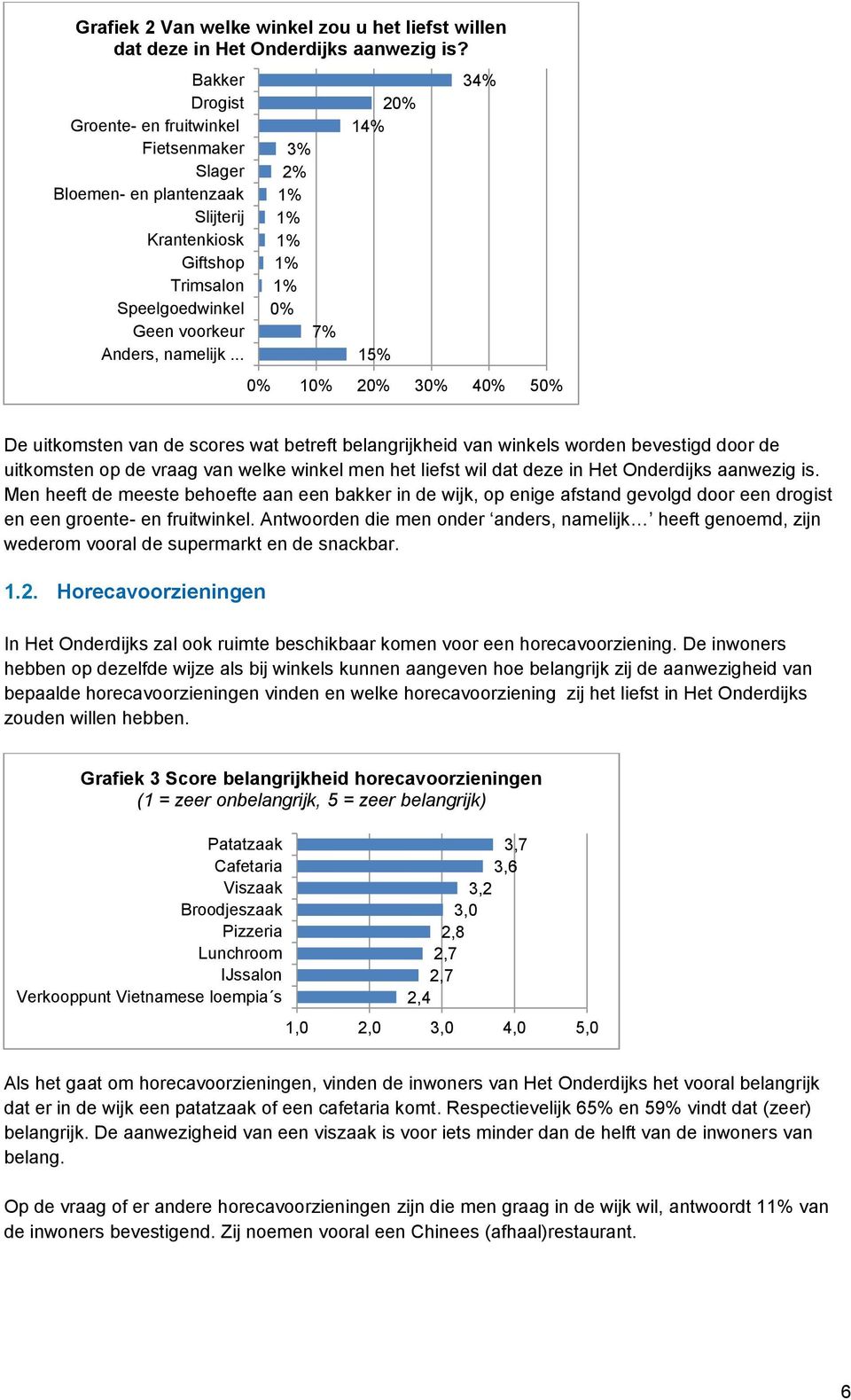 .. 3% 2% 0% 7% 20% 14% 15% 34% 0% 10% 20% 30% 40% 50% De uitkomsten van de scores wat betreft belangrijkheid van winkels worden bevestigd door de uitkomsten op de vraag van welke winkel men het