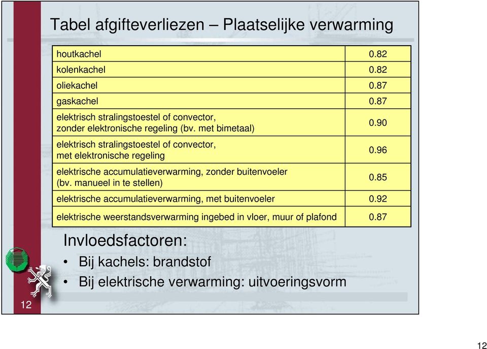 met bimetaal) elektrisch stralingstoestel of convector, met elektronische regeling elektrische accumulatieverwarming, zonder buitenvoeler (bv.