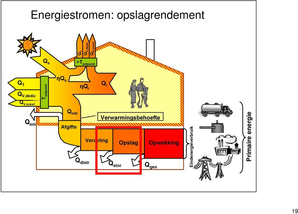 em Q net Afgifte Verwarmingsbehoefte Verdeling Opslag