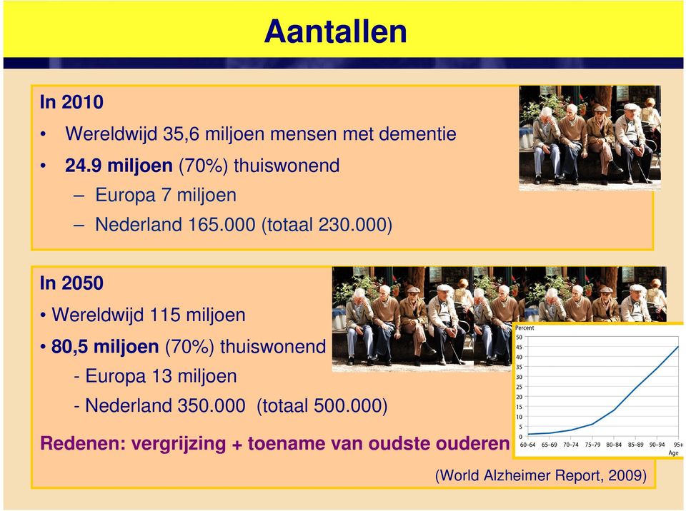 000) In 2050 Wereldwijd 115 miljoen 80,5 miljoen (70%) thuiswonend - Europa 13