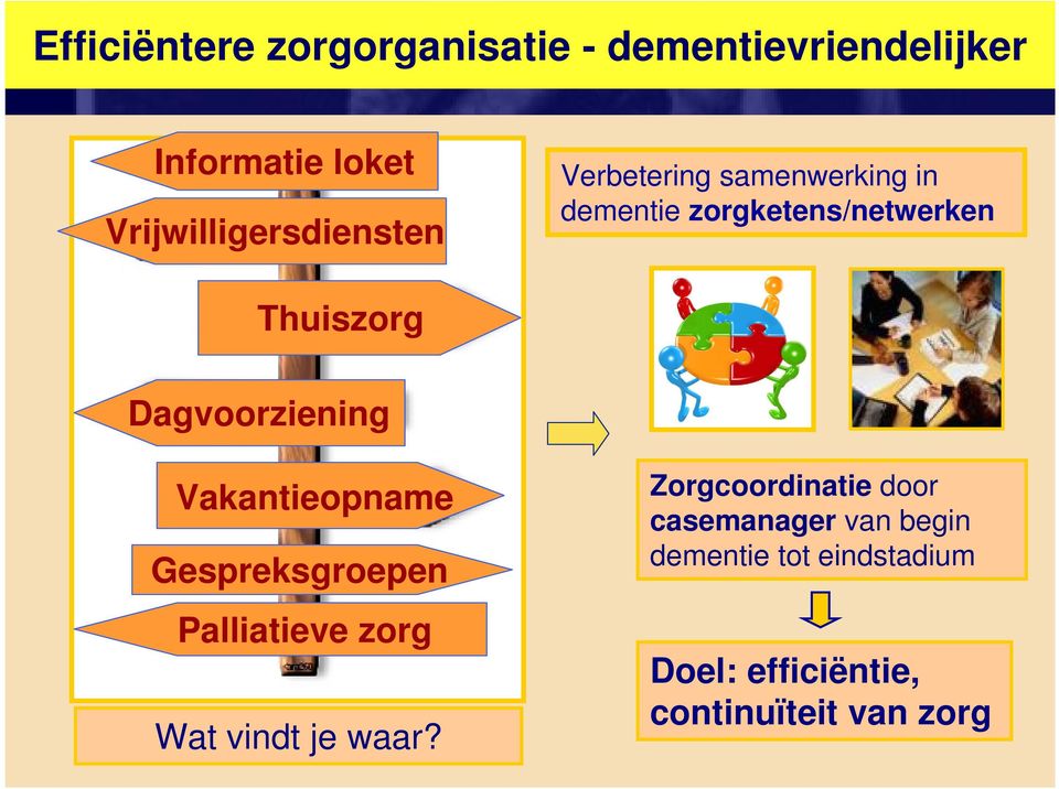 Dagvoorziening Vakantieopname Gespreksgroepen Palliatieve zorg Wat vindt je waar?